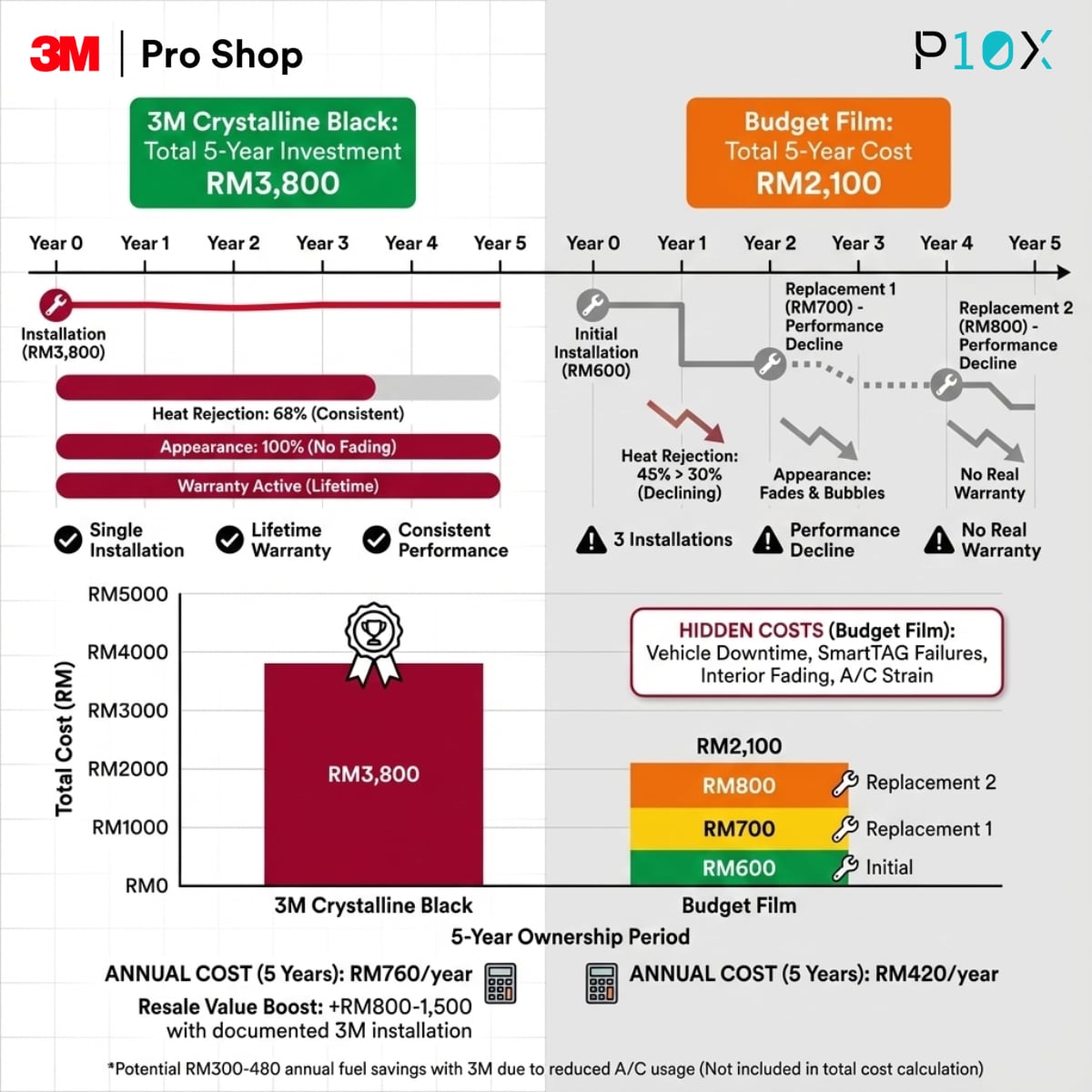 Car window tinting Malaysia cost comparison showing 3M premium versus budget film total ownership expenses over five years
