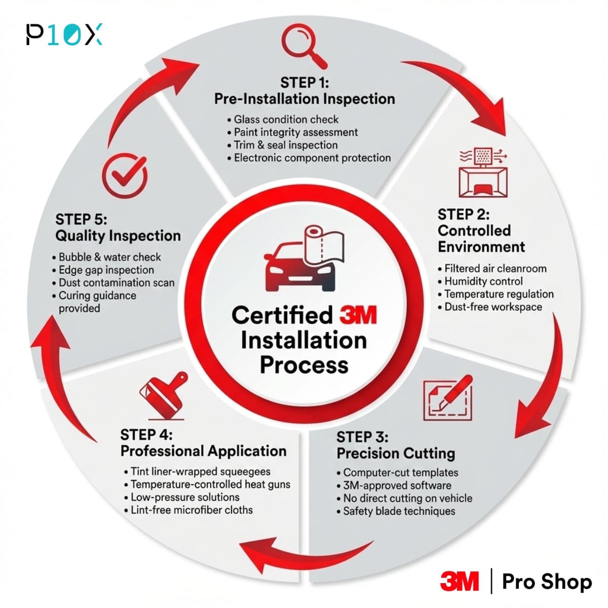 3M certified installer 5-step installation process diagram showing inspection, environment control, cutting, application and quality checks