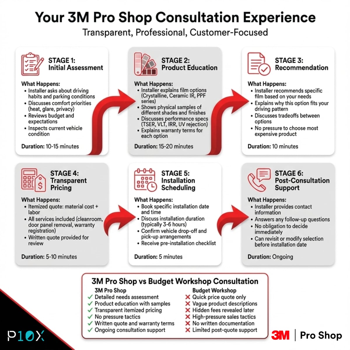 3M Pro Shop Malaysia consultation process showing 6-stage transparent customer experience from assessment to installation scheduling