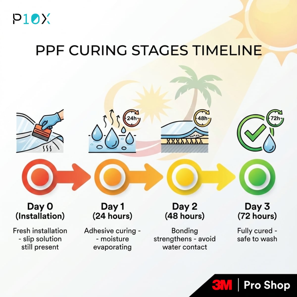 Paint protection film care tips Malaysia timeline showing 72-hour curing period from installation to first safe wash