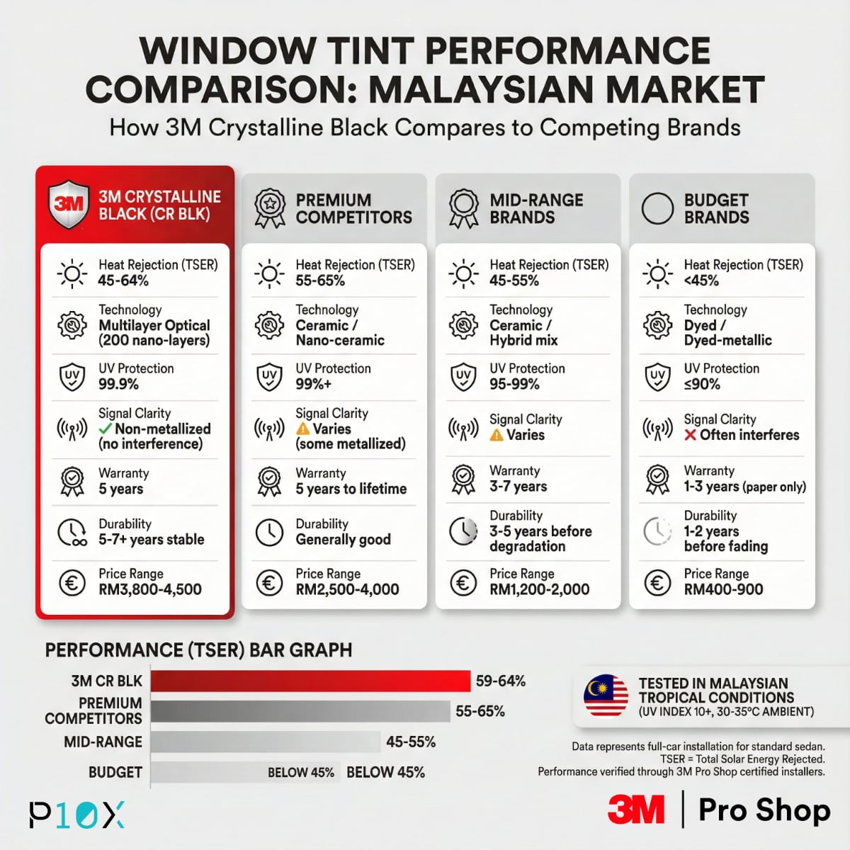 3M crystalline tint Malaysia comparison chart showing performance versus other brand categories