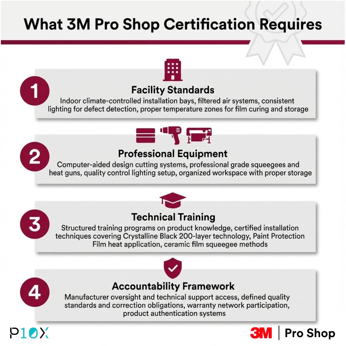 3M Pro Shop certification requirements showing four key pillars of facility standards, equipment, training, and accountability for authorized dealers in Malaysia