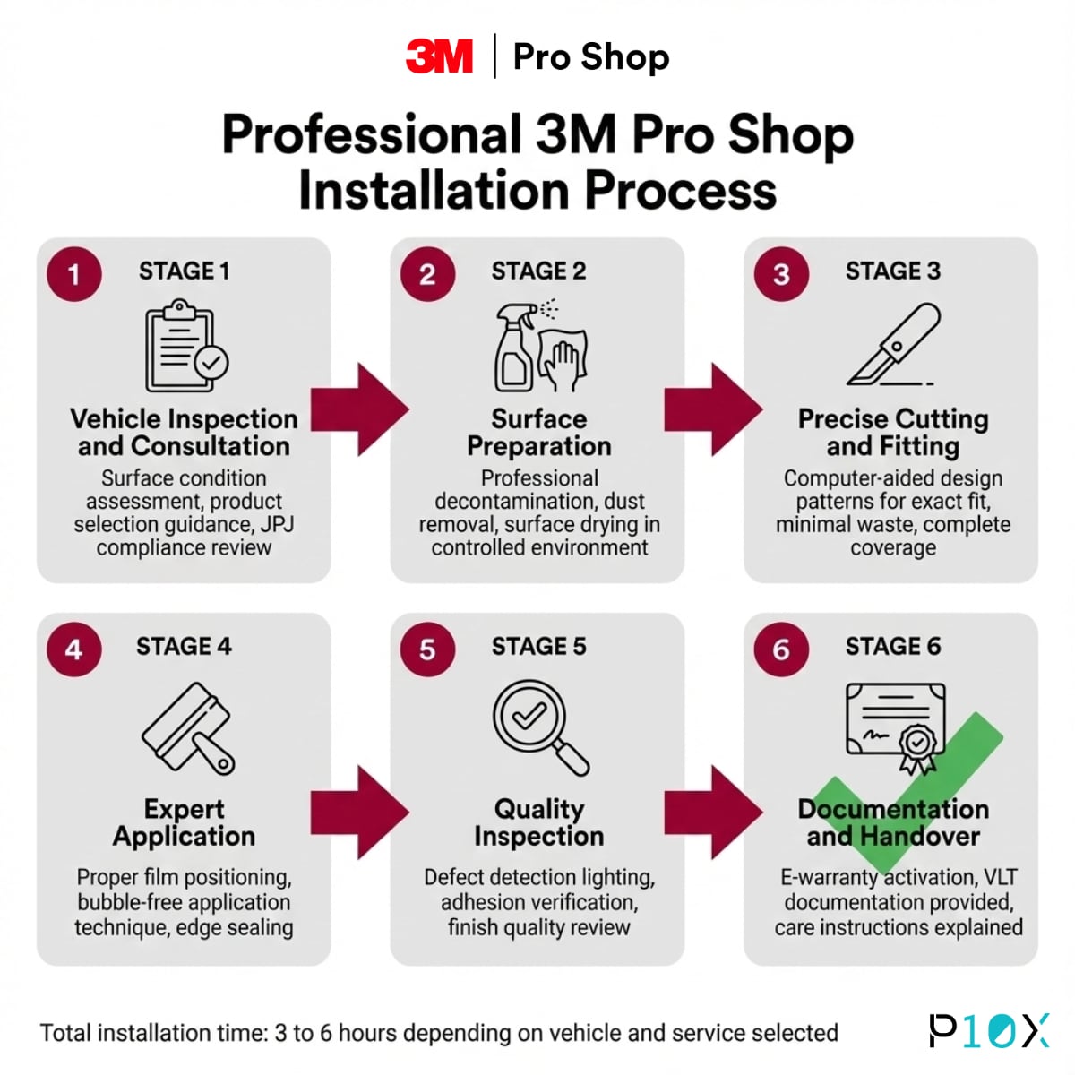 3M Pro Shop Malaysia professional installation process showing six quality-controlled stages from vehicle assessment to warranty registration