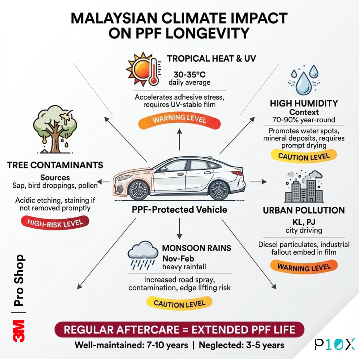 PPF aftercare service Malaysia showing tropical climate factors including heat, humidity, and pollution that affect Paint Protection Film longevity