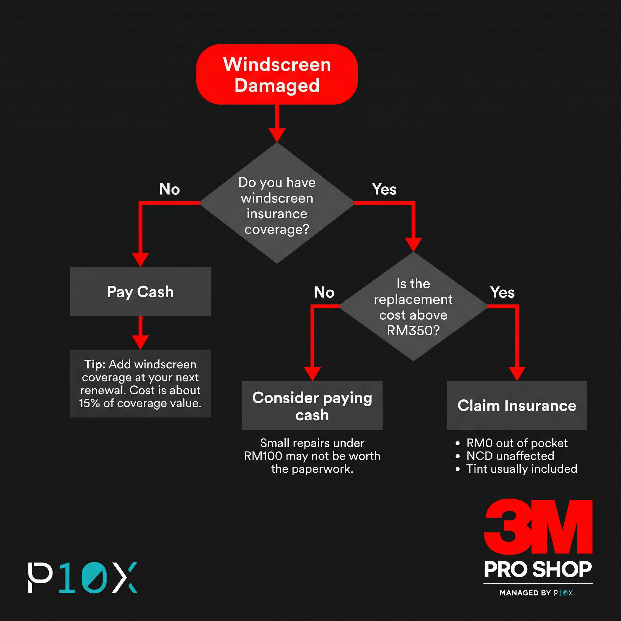 Windscreen replacement cost decision flowchart comparing cash payment versus insurance claim in Malaysia