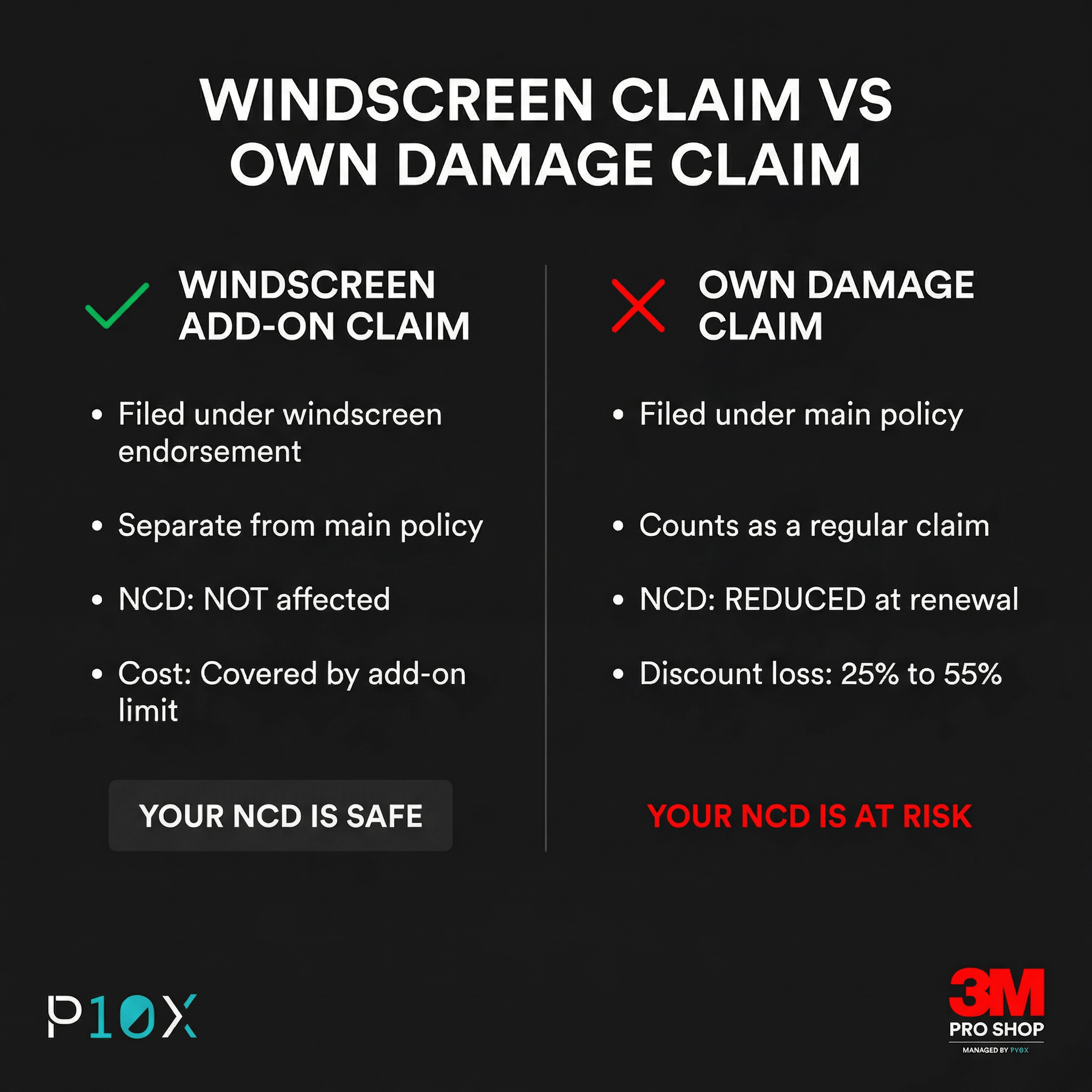Windscreen claim NCD comparison infographic showing windscreen add-on claim keeps NCD safe versus own damage claim reduces NCD