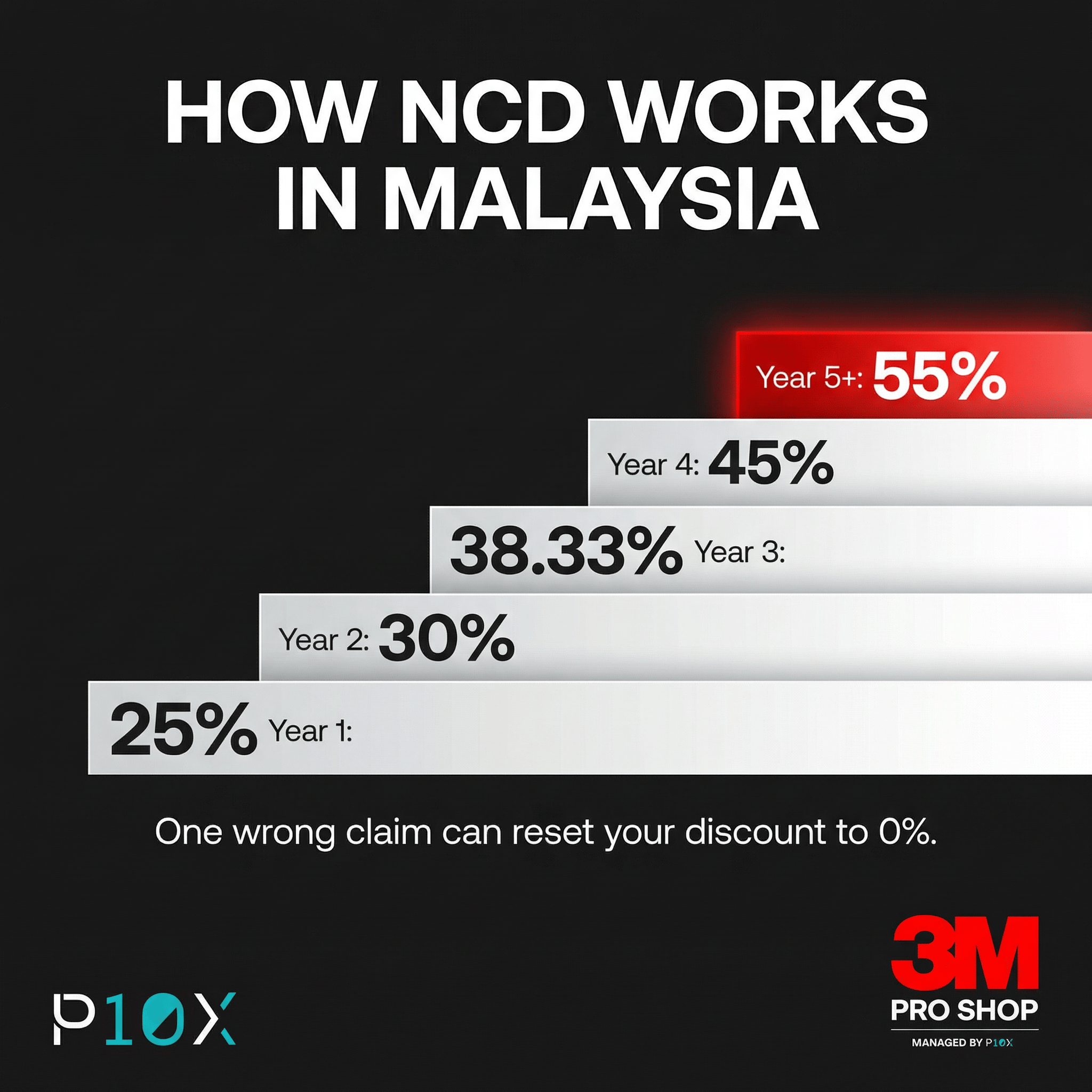 Windscreen claim NCD discount tiers in Malaysia showing 25% to 55% discounts over five claim-free years