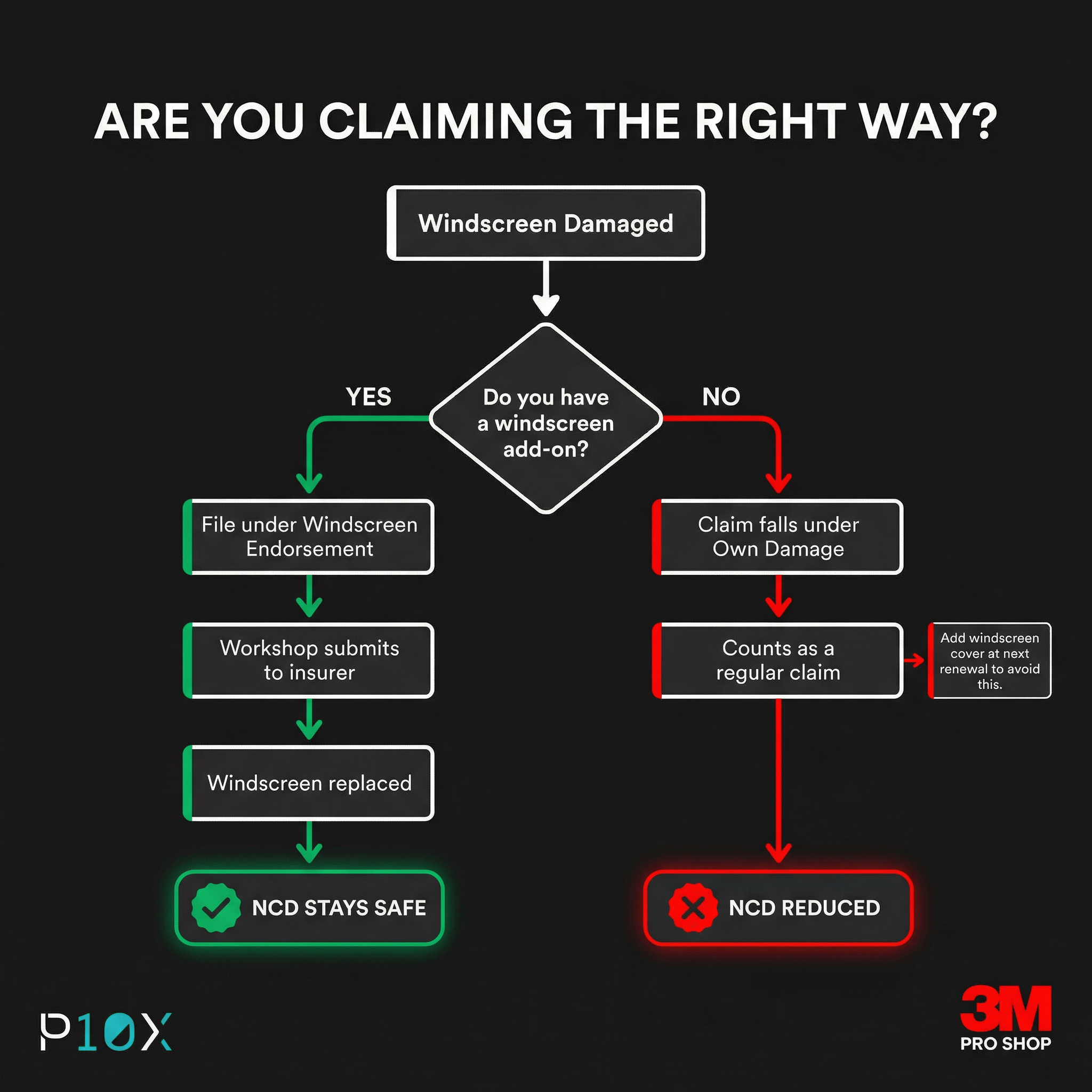 Windscreen claim NCD flowchart showing the correct endorsement claim path versus the incorrect own damage path