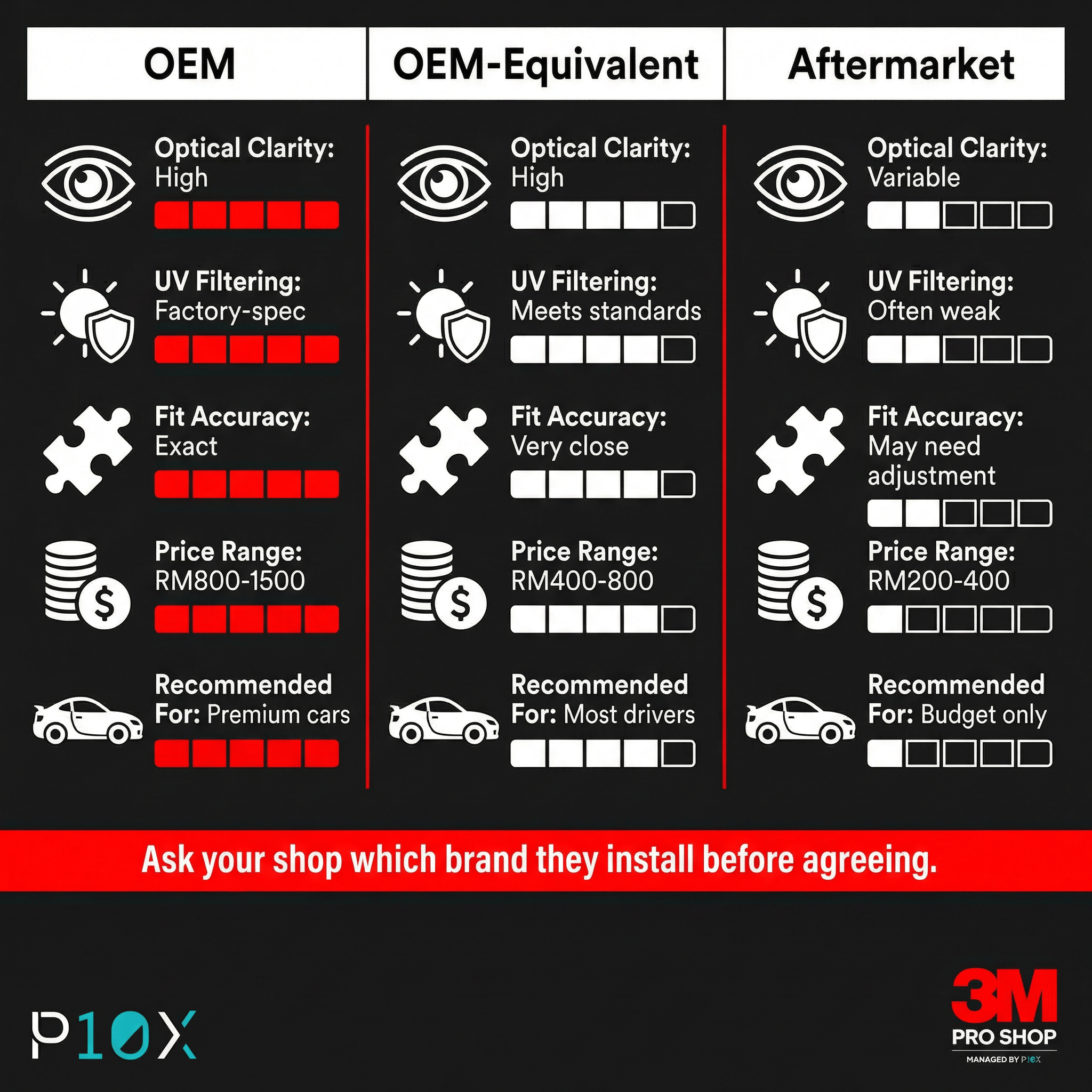 Best windscreen replacement shop KL glass quality comparison between OEM, OEM-equivalent, and aftermarket windscreens