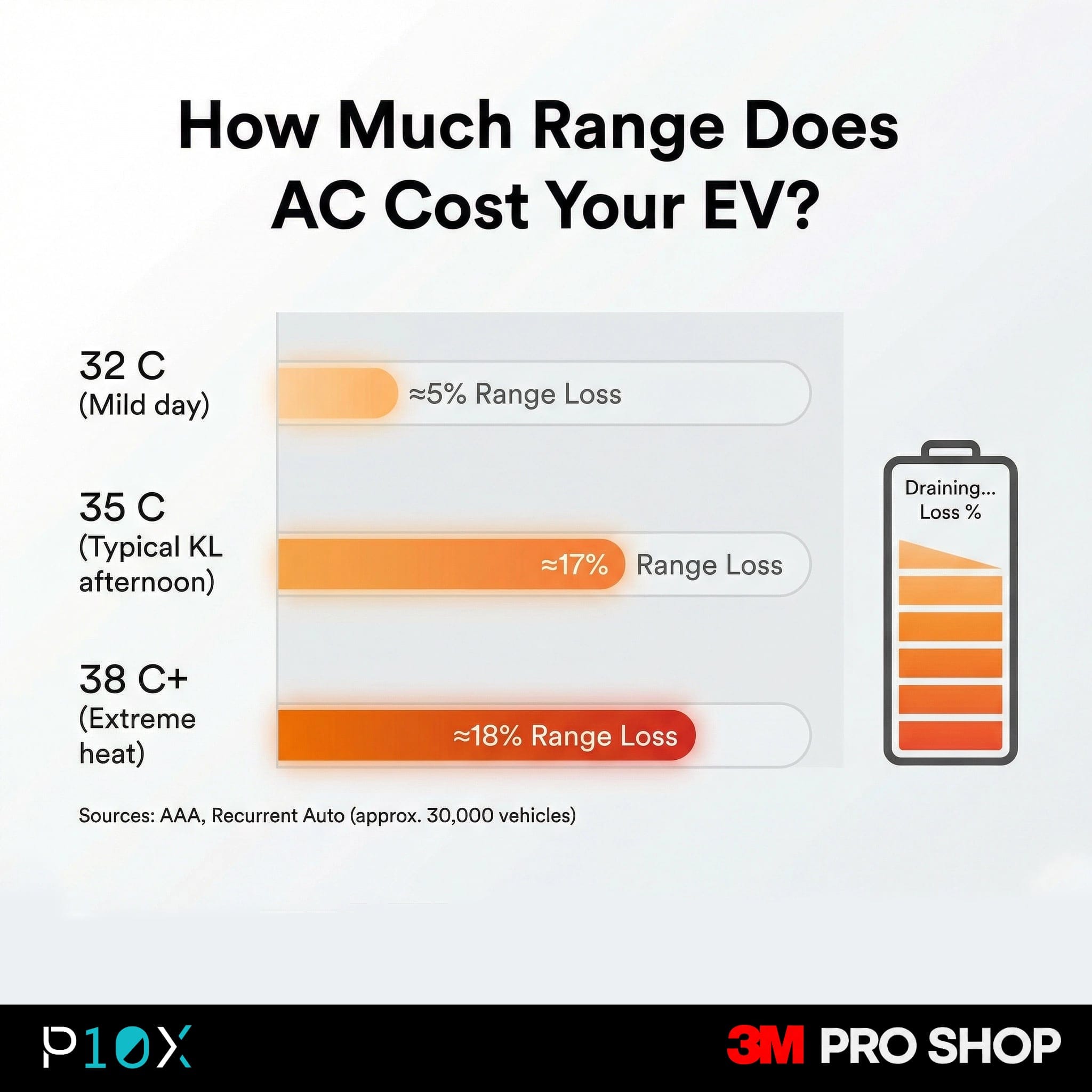 EV range loss from air conditioning shown as a bar chart at different ambient temperatures relevant to Malaysian climate