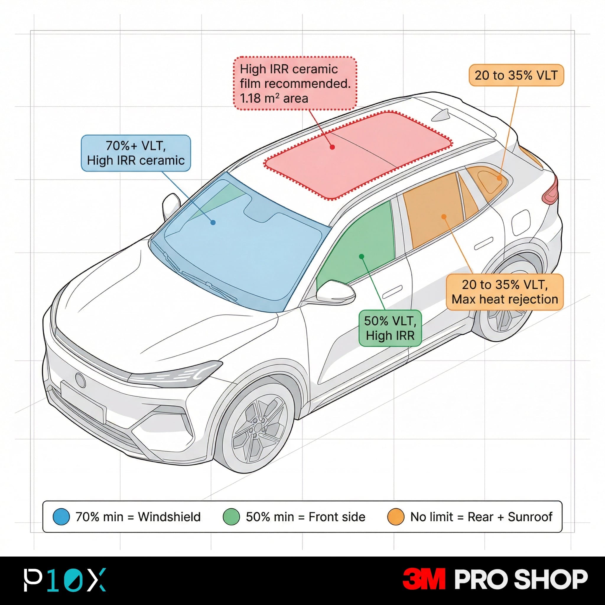 Recommended window tint setup for Proton eMAS 7 showing JPJ compliant VLT levels and high heat rejection film placement