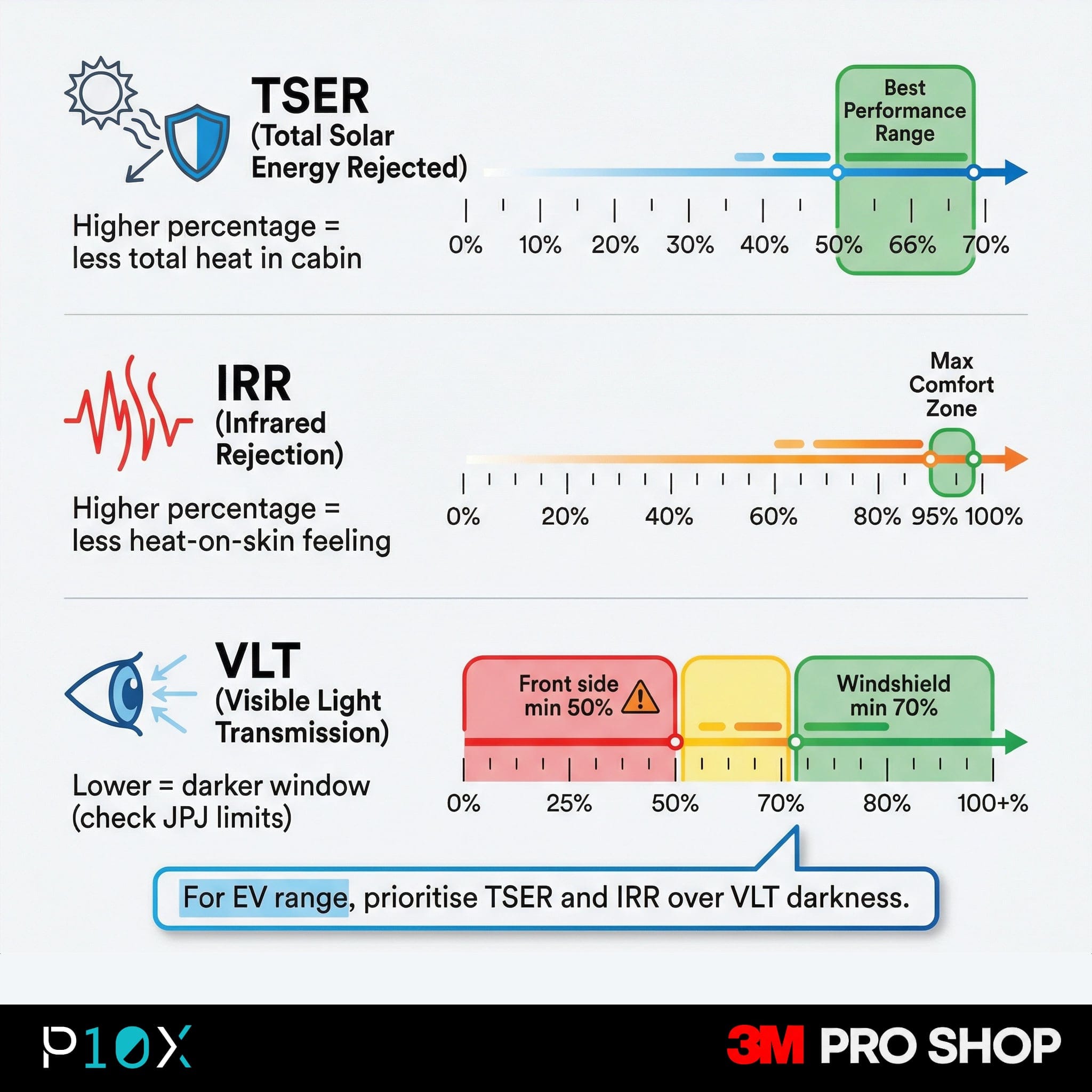 Window tint specs comparison showing TSER, IRR, and VLT explained for EV owners choosing the right film