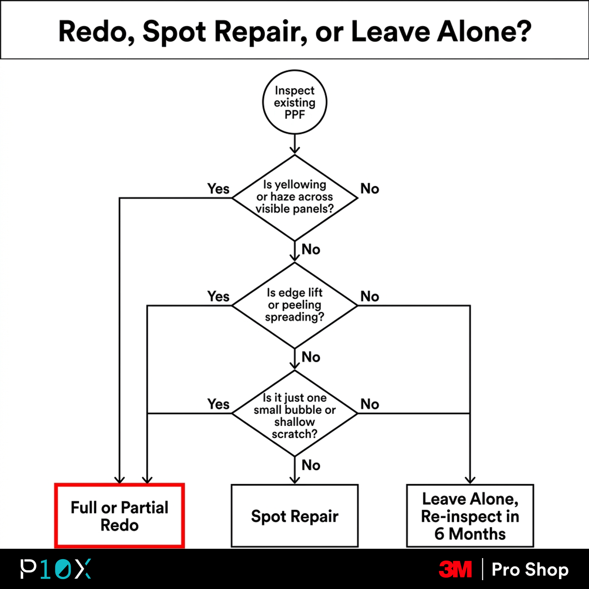 Redo PPF Malaysia decision tree spot repair versus leave alone