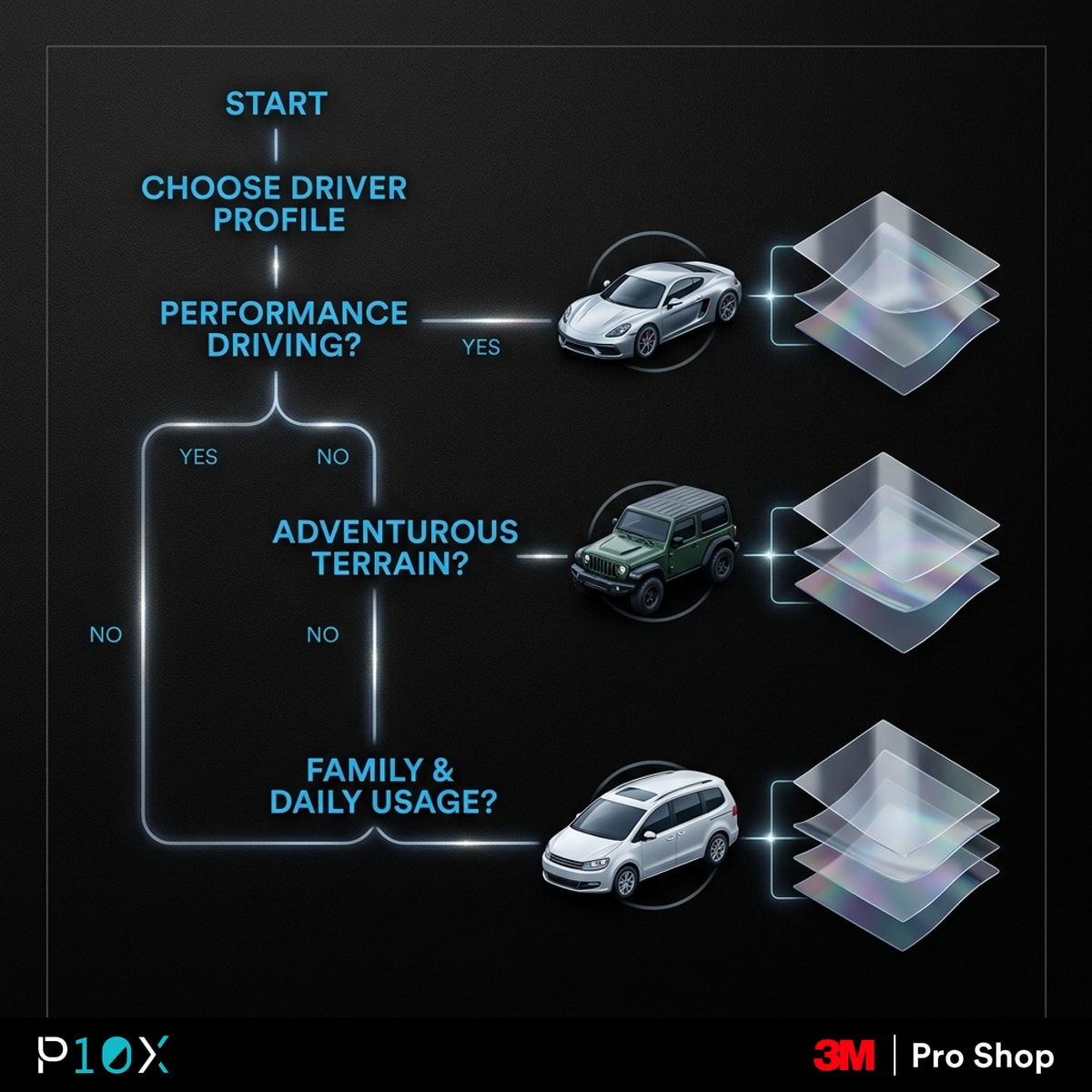 KL highway stone chips PPF tier decision flow matching driver profile to recommended 3M PPF series.