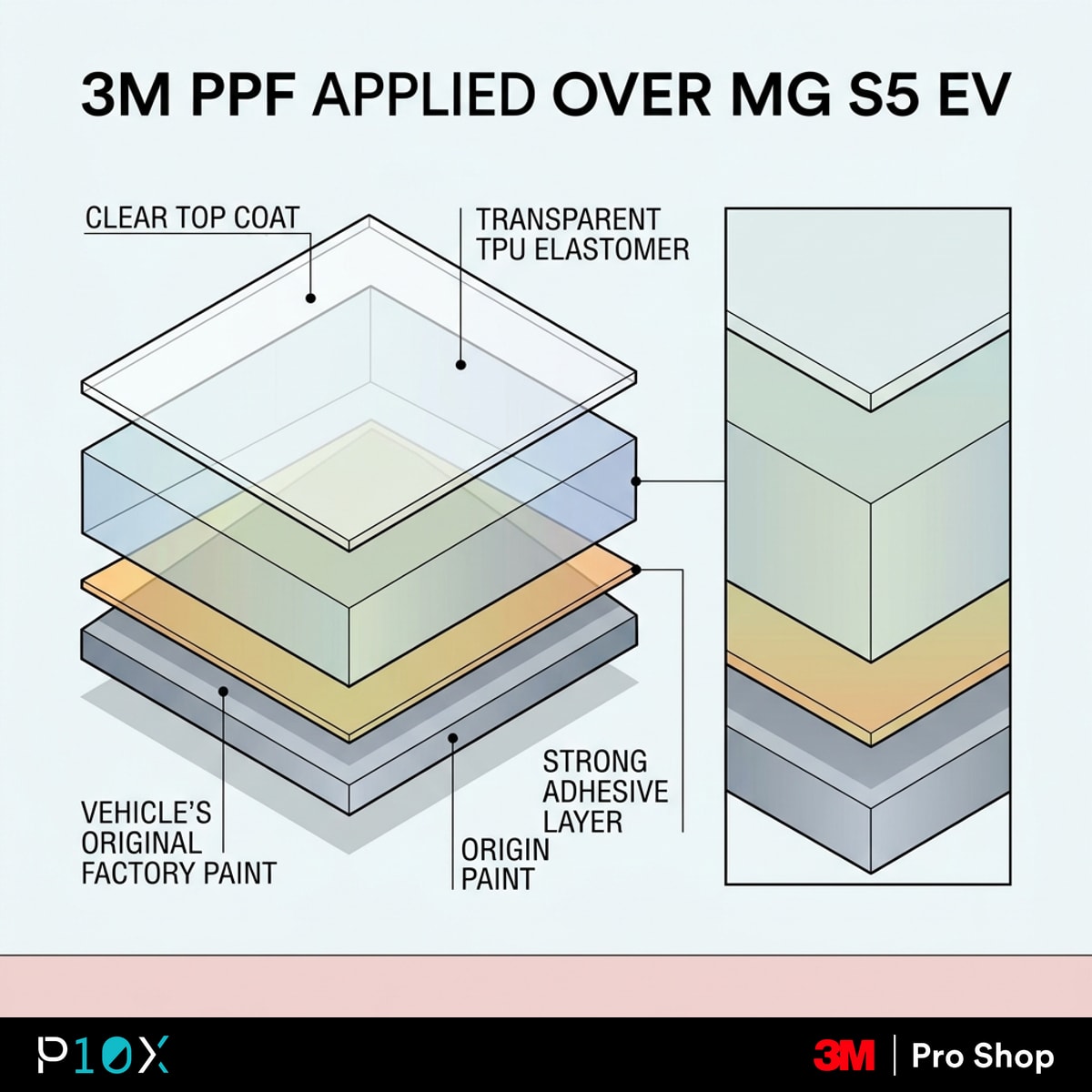 MG S5 EV 3M PPF Malaysia layer diagram showing the clear top coat, TPU elastomer, and adhesive over the factory paint.