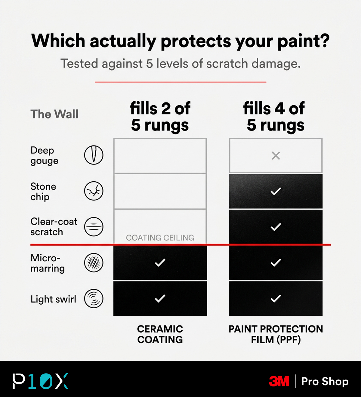 Self-healing PPF vs coating scratch-depth comparison showing five scratch depths and whether each can be repaired.