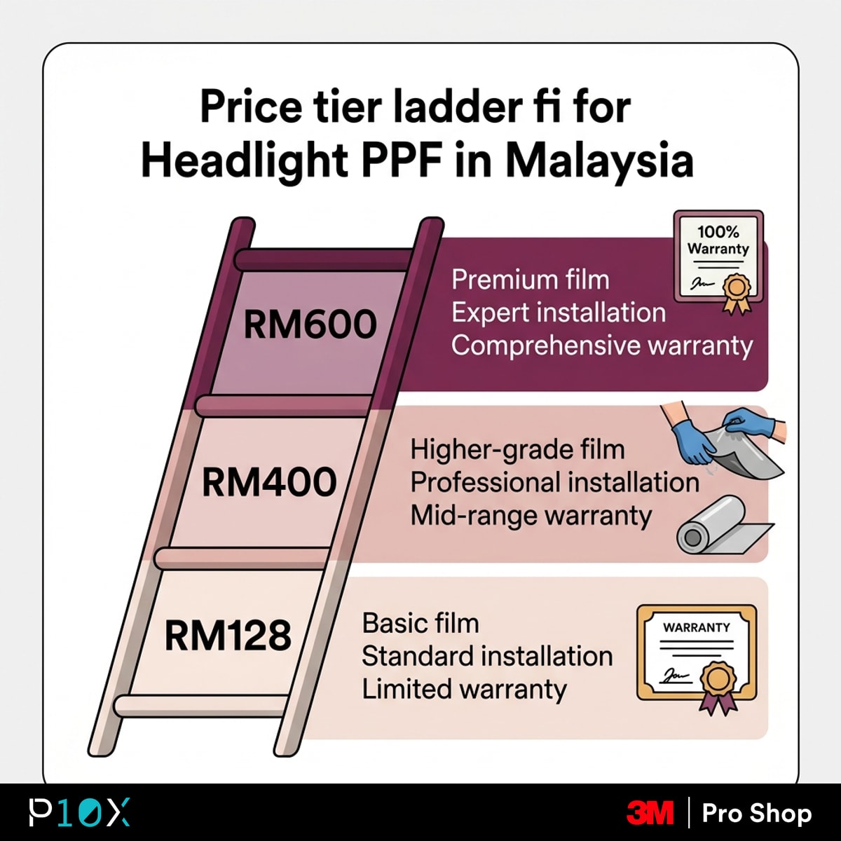 Headlight PPF Malaysia price tier ladder showing what RM128, RM400 and RM600 each buy in film grade, installer, and warranty.