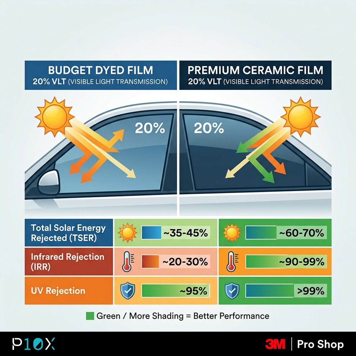 Retint car windows Malaysia comparison chart showing TSER, IRR, and UV rejection differences between budget dyed film and premium ceramic film at VLT 20 percent