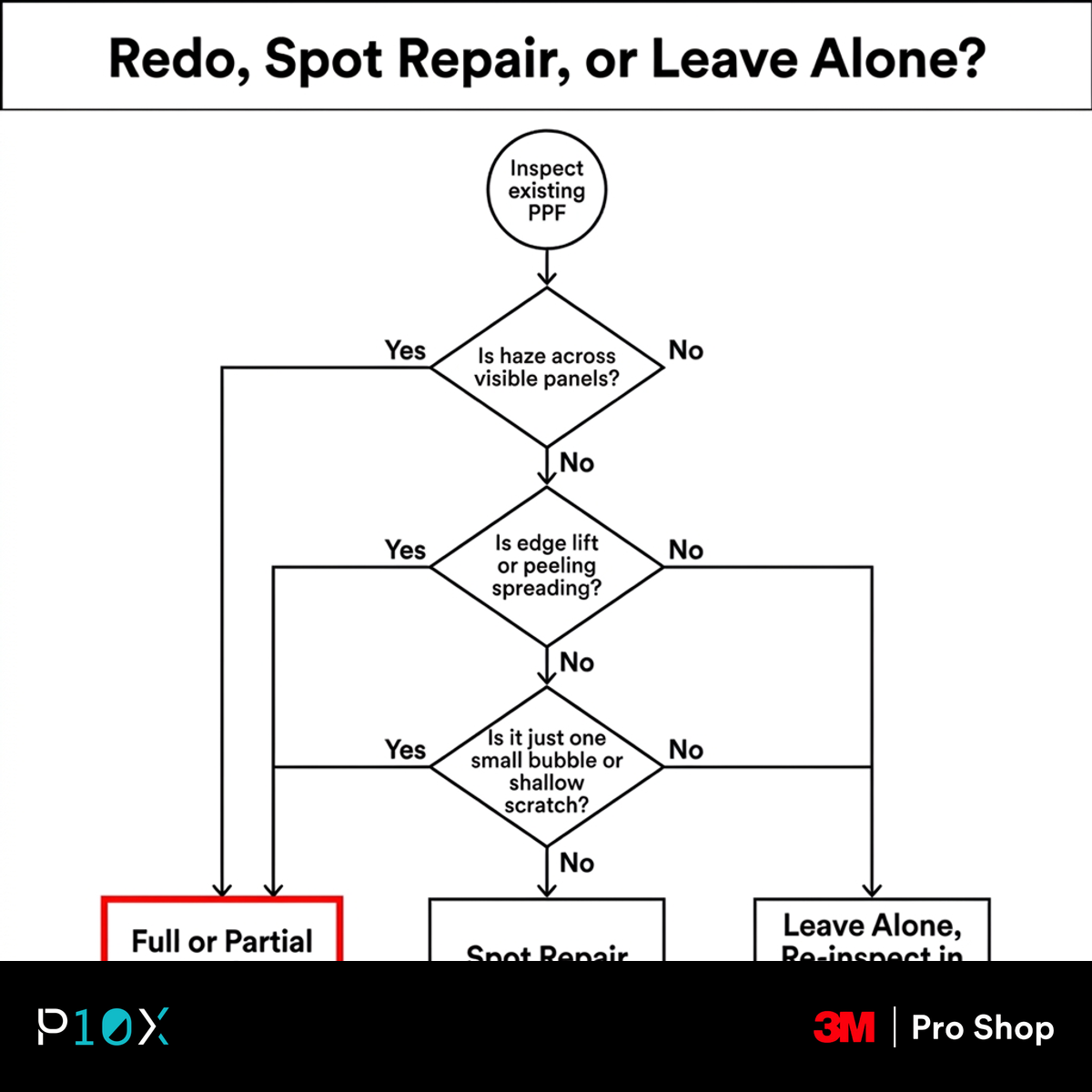 Redo PPF Malaysia decision tree spot repair versus leave alone