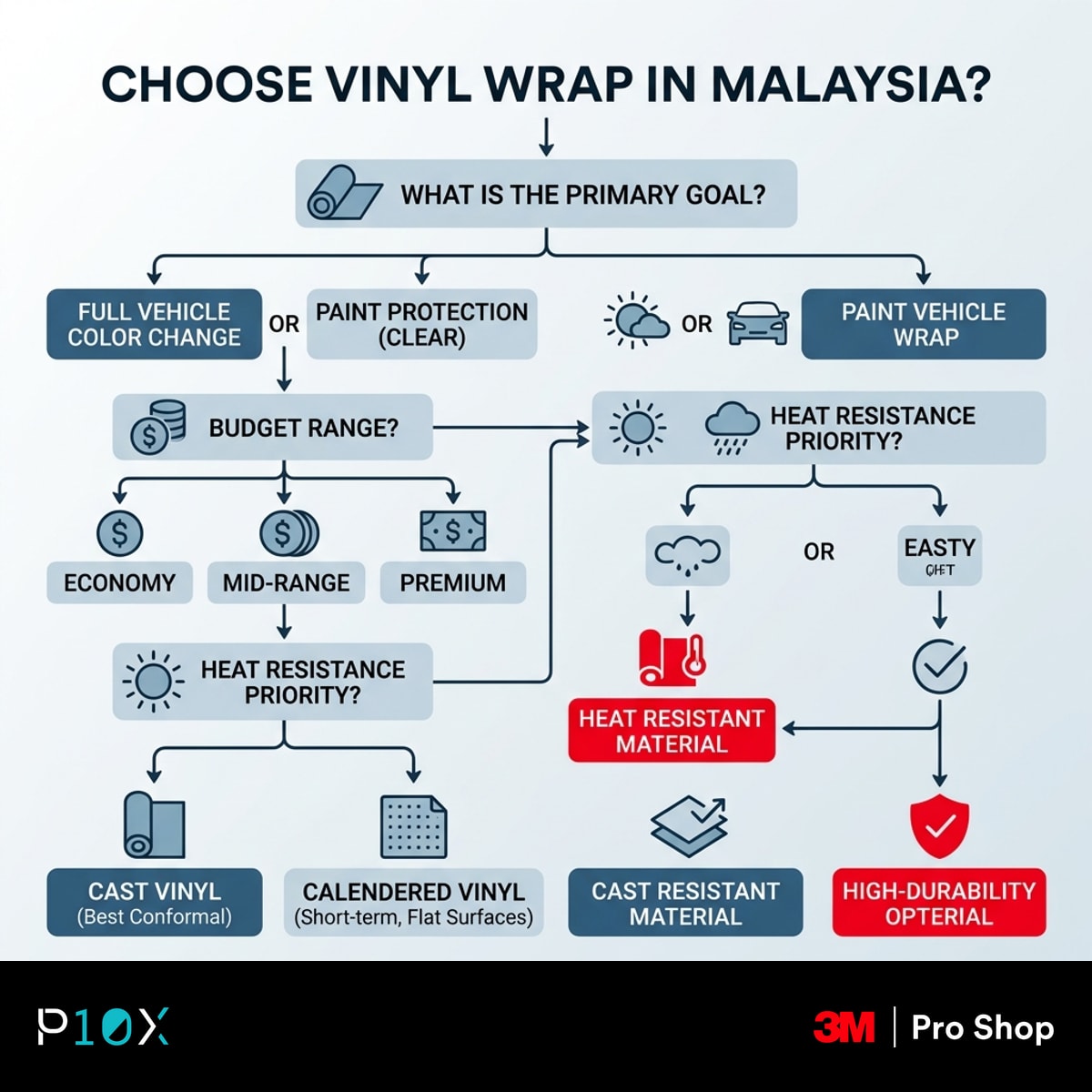 Decision framework for choosing a vinyl wrap in Malaysia