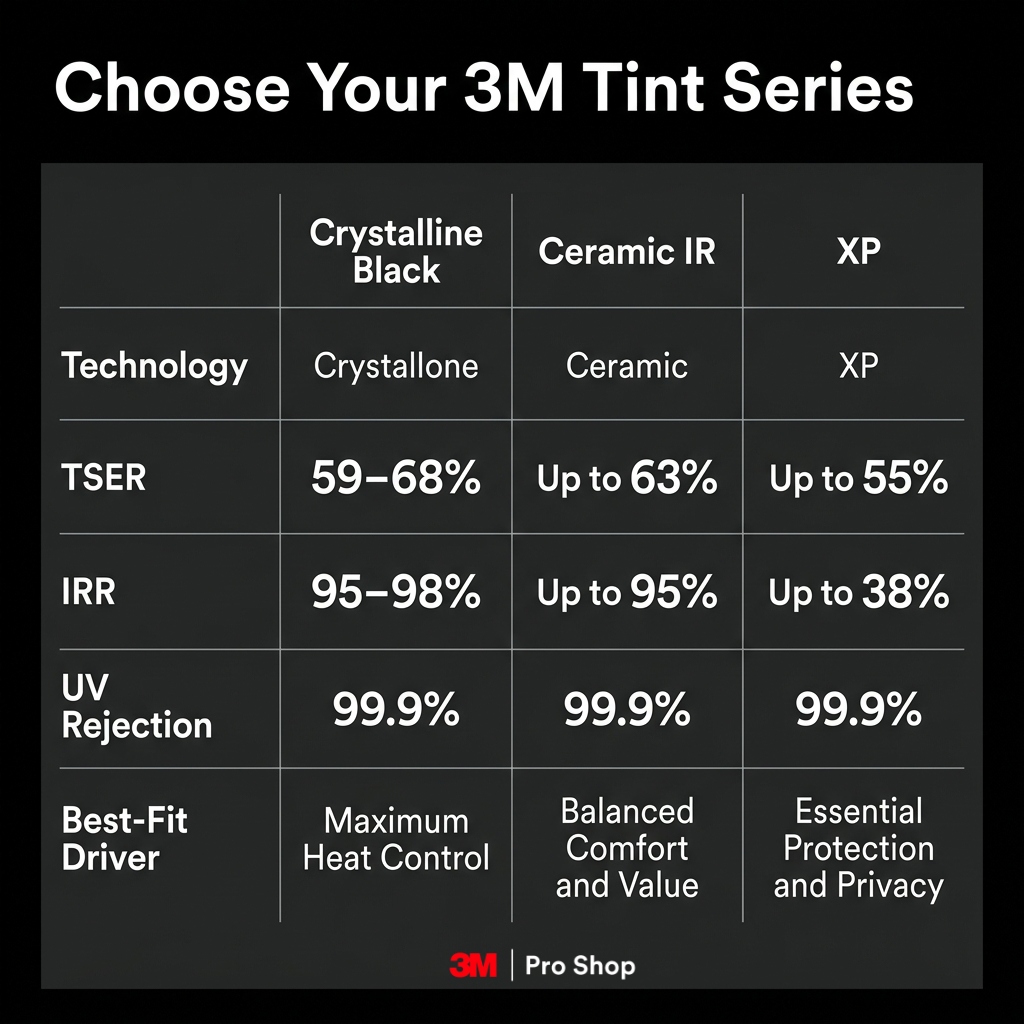 3M window tint Subang Jaya infographic comparing CR BLK, Ceramic IR and XP performance.