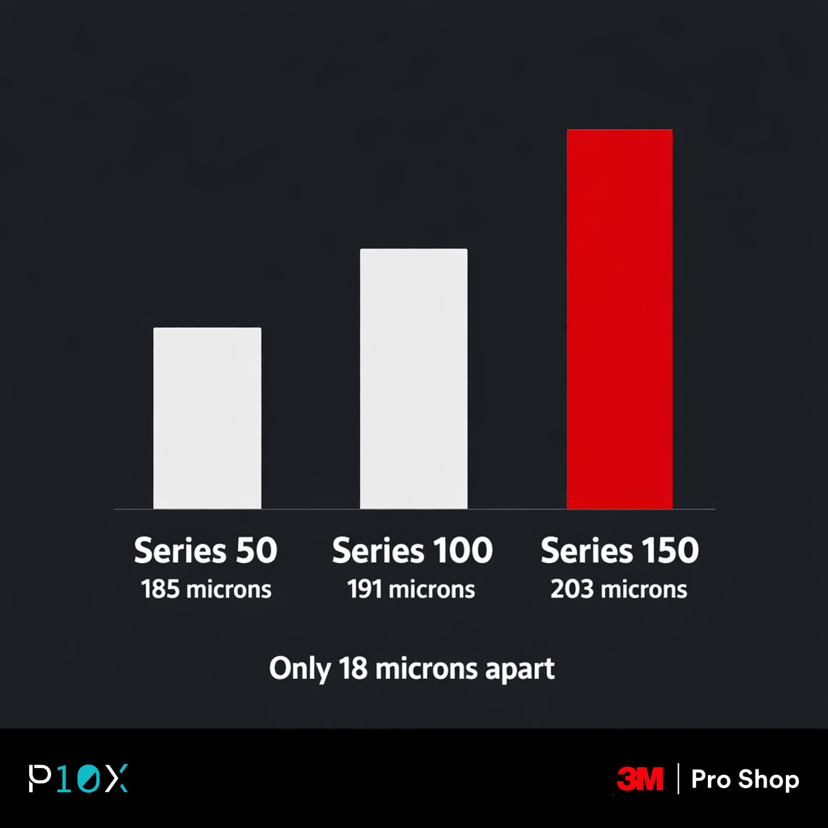 Chart comparing 3M PPF Series 50, 100 and 150 film thickness in microns for a BMW iX3.
