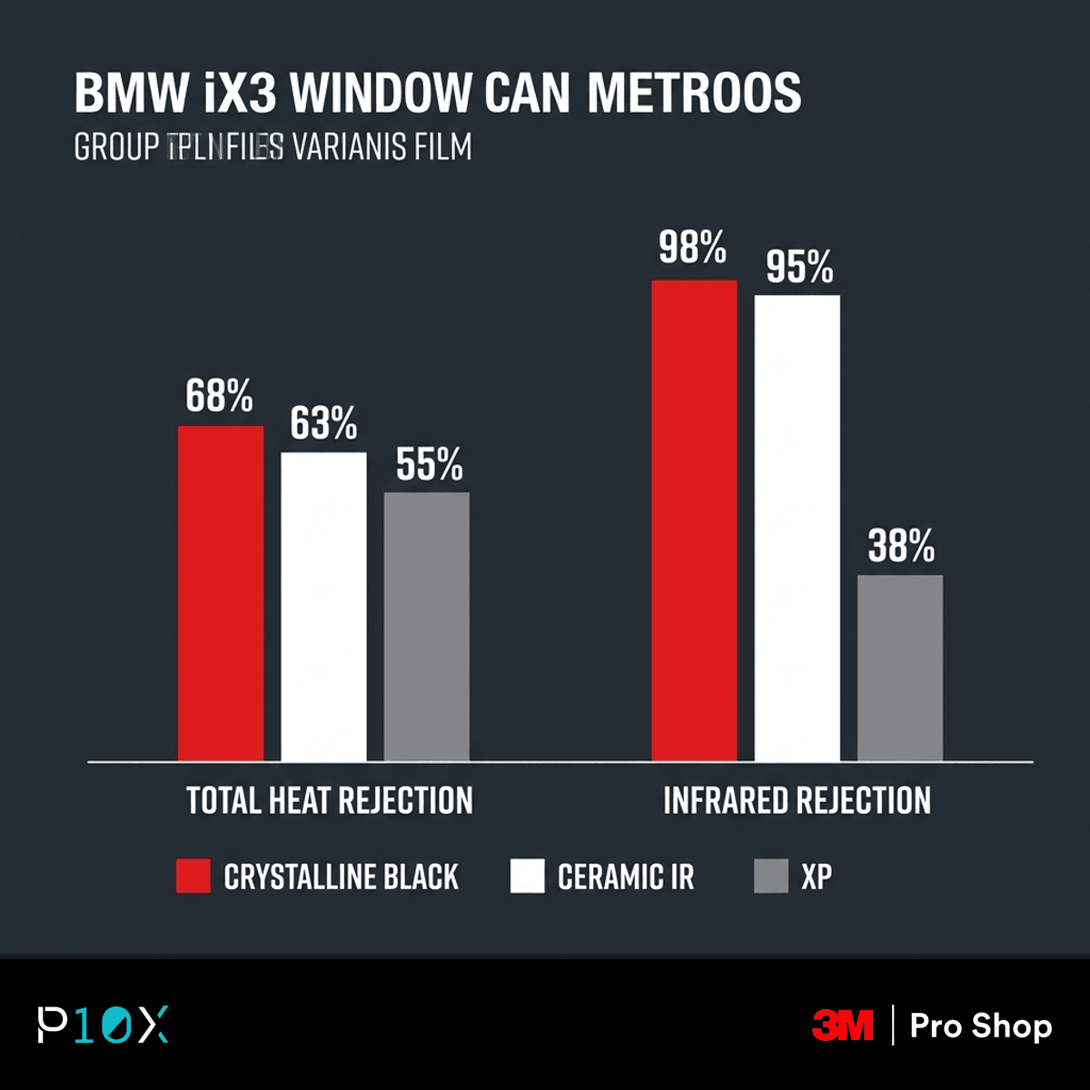 Chart comparing 3M Crystalline Black, Ceramic IR and XP heat and infrared rejection for a BMW iX3 window tint choice.