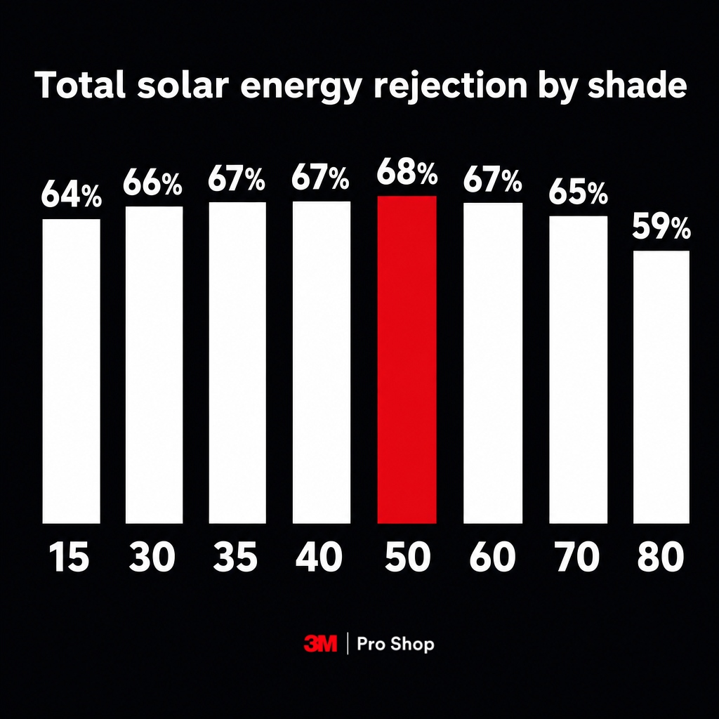 BMW iX3 window tint chart showing 3M CR BLK heat rejection peaking at the 50 shade rather than the darkest film.