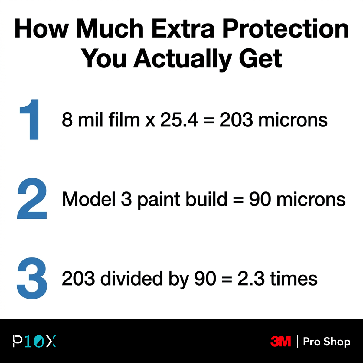 Infographic showing how 3M PPF Series 150 gives 2.3 times the thickness of Tesla Model 3 factory paint.