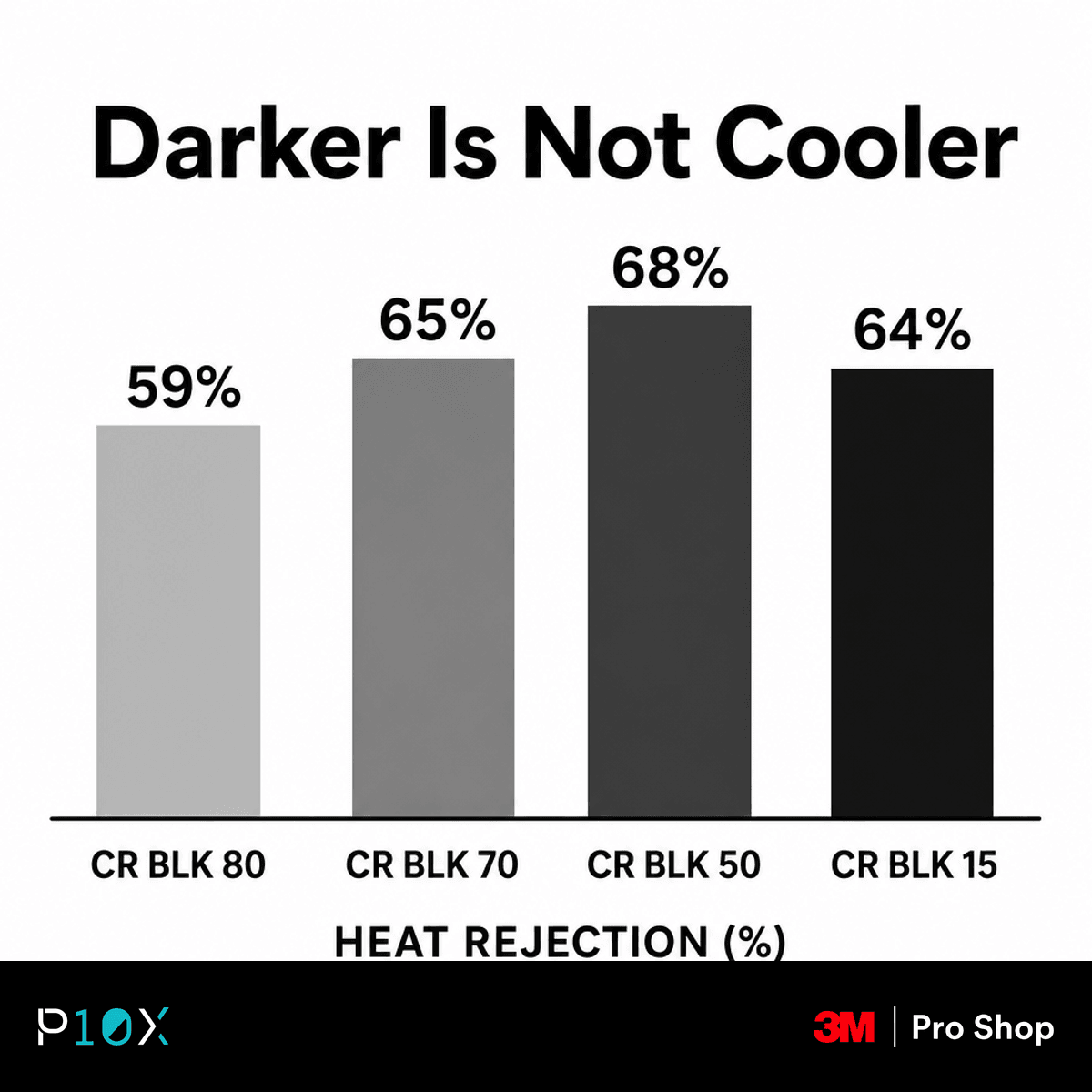 Infographic showing 3M Crystalline Black heat rejection peaks at CR BLK 50 rather than at the darkest shade.