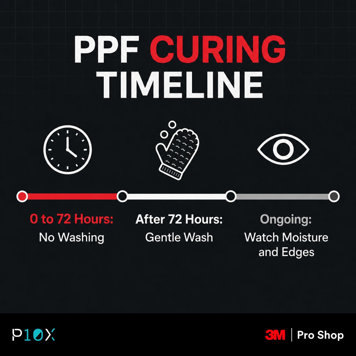 PPF curing time infographic comparing the first 72 hours, safe washing, and ongoing visual settling.