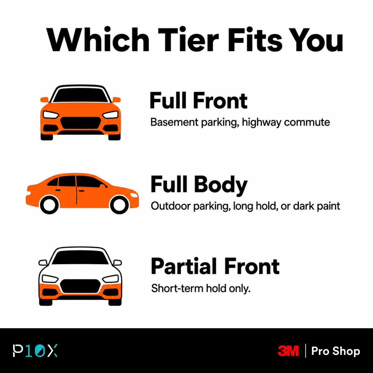 Infographic matching full front, full body and partial front PPF coverage to different Tesla Model Y owner situations.