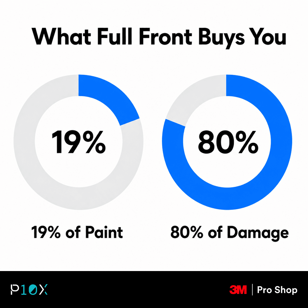 Infographic showing full front PPF covers 19 percent of a Tesla Model Y but intercepts 80 percent of stone damage.