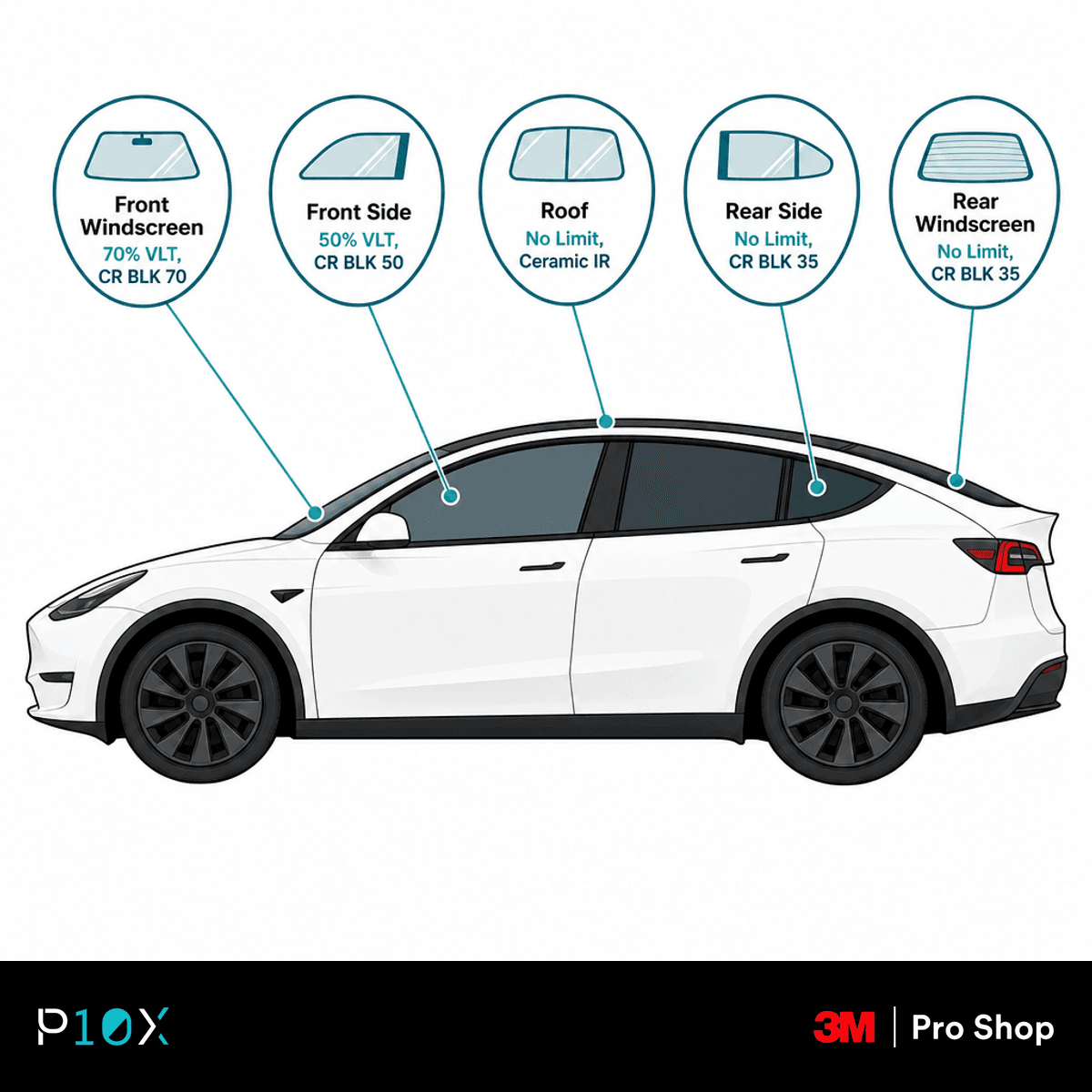 Diagram mapping JPJ legal light limits and recommended 3M film shades to each window on a Tesla Model Y