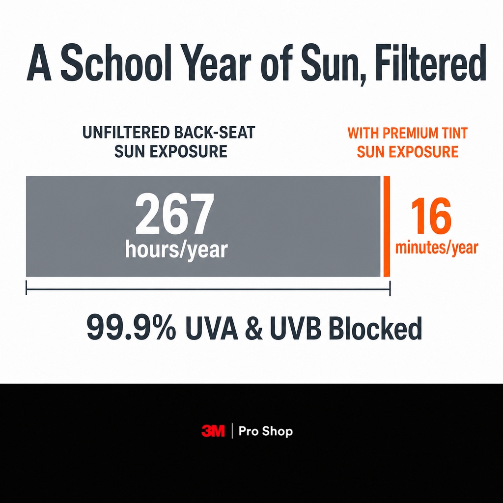 Scale comparison showing 267 hours of yearly back-seat sun reduced to about 16 minutes unfiltered by 99.9 percent UV blocking film