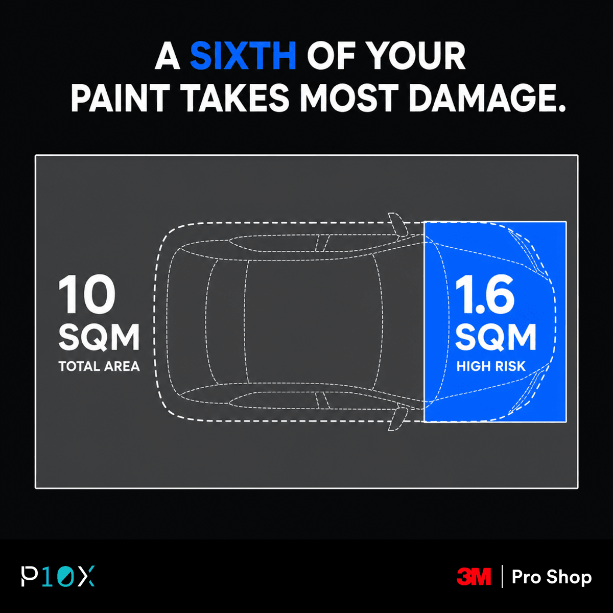 Proportional diagram showing about 1.6 square metres of high-risk front paint against roughly 10 square metres of total painted body