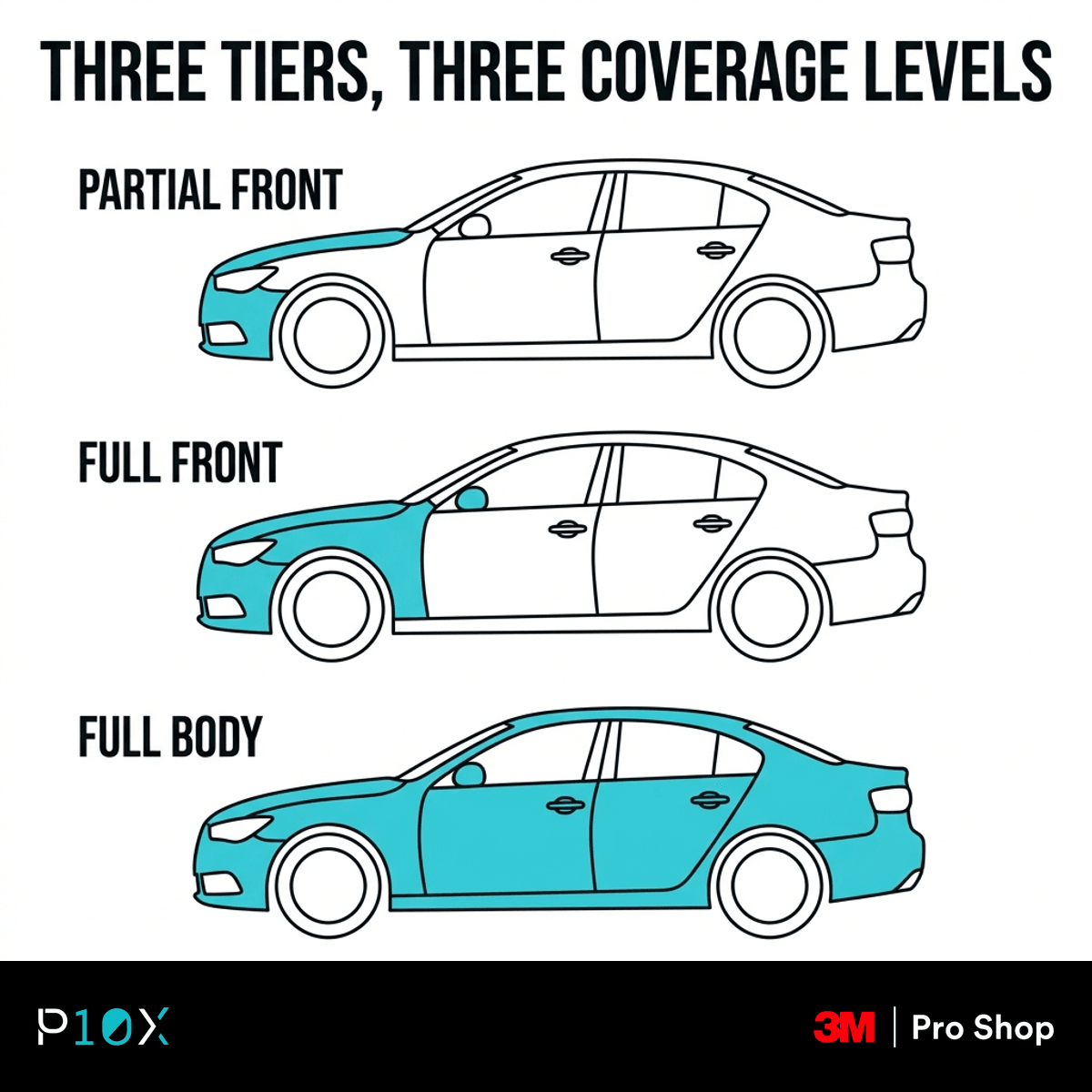 How much PPF coverage you need shown as three tiers, from a partial front through full front to full body.