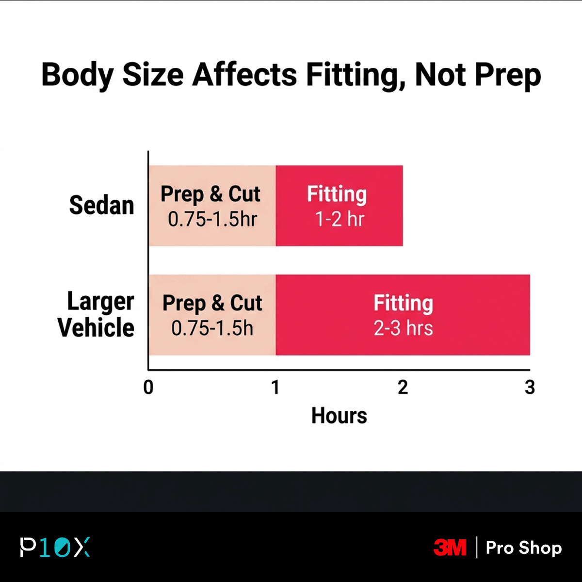 Window tint installation time by body size, comparing sedan fitting hours against a larger vehicle with the same prep block.