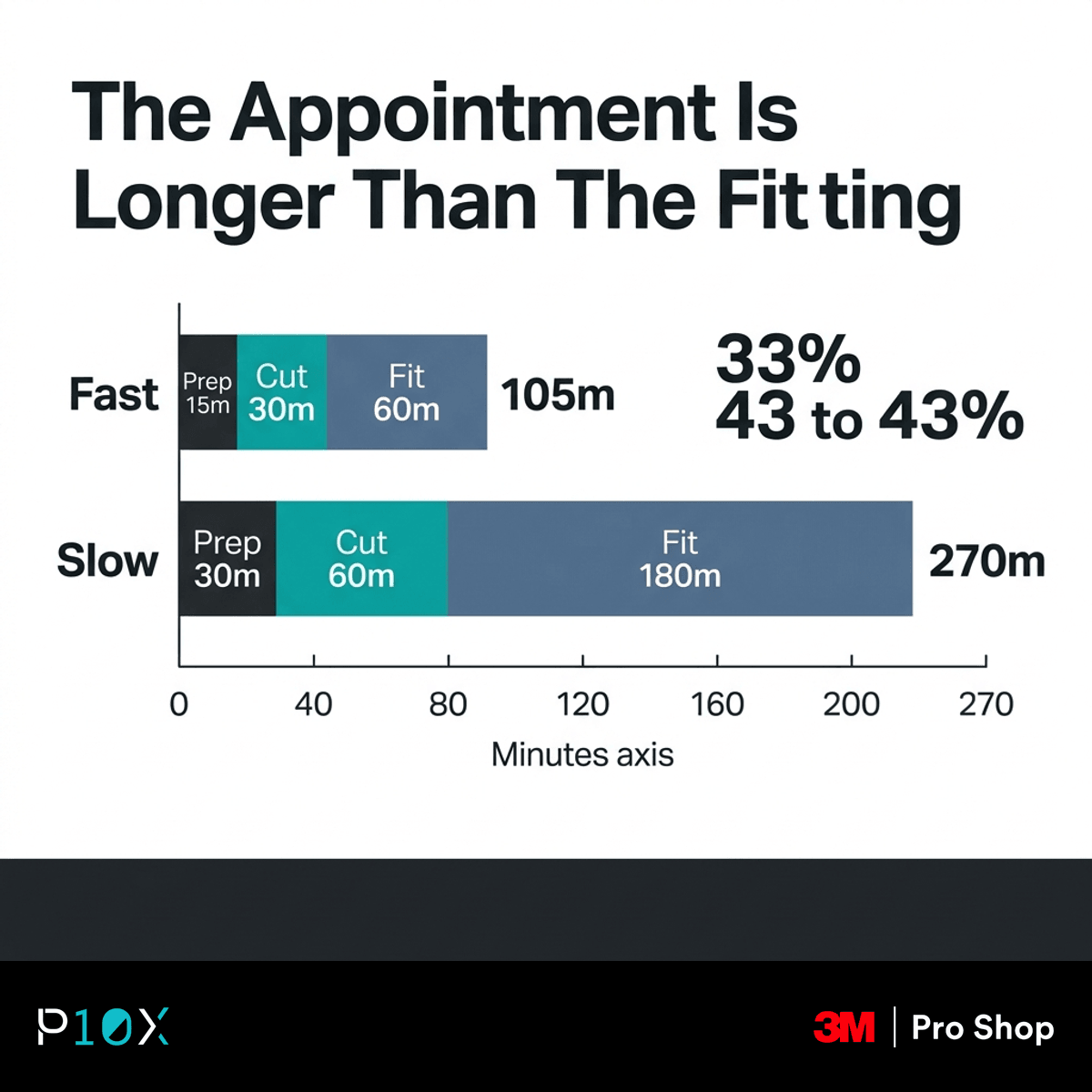 How long window tint takes to install broken into prep, cutting and fitting, showing a 105 to 270 minute appointment.