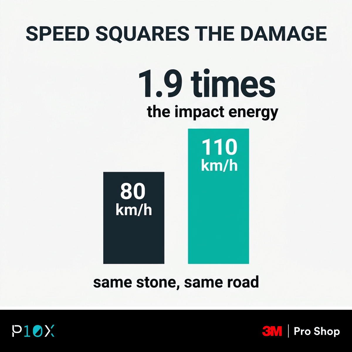 How much PPF coverage you need explained through impact energy nearly doubling between 80 and 110 kilometres per hour.