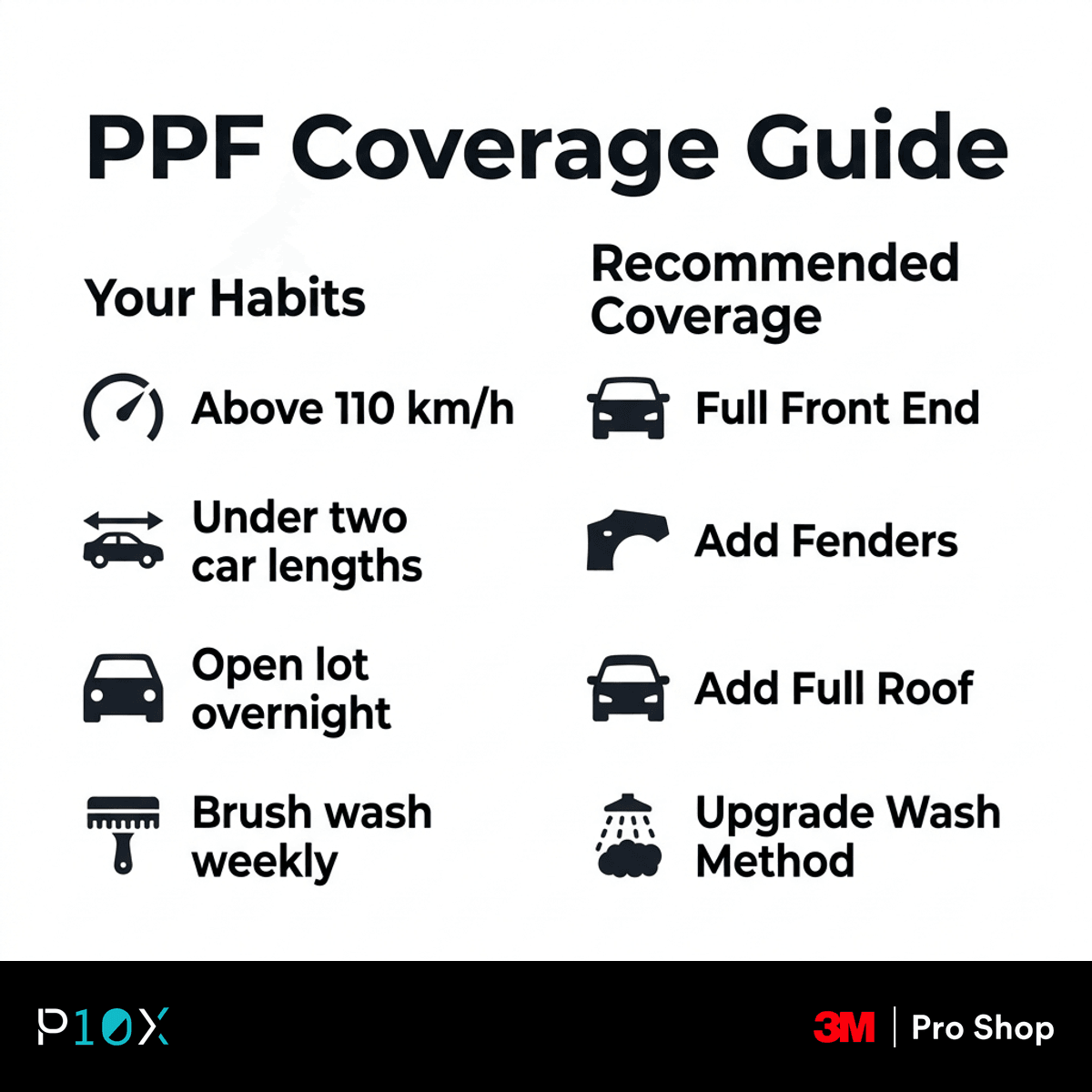 How much PPF coverage you need matched line by line to driving habits, parking and washing.