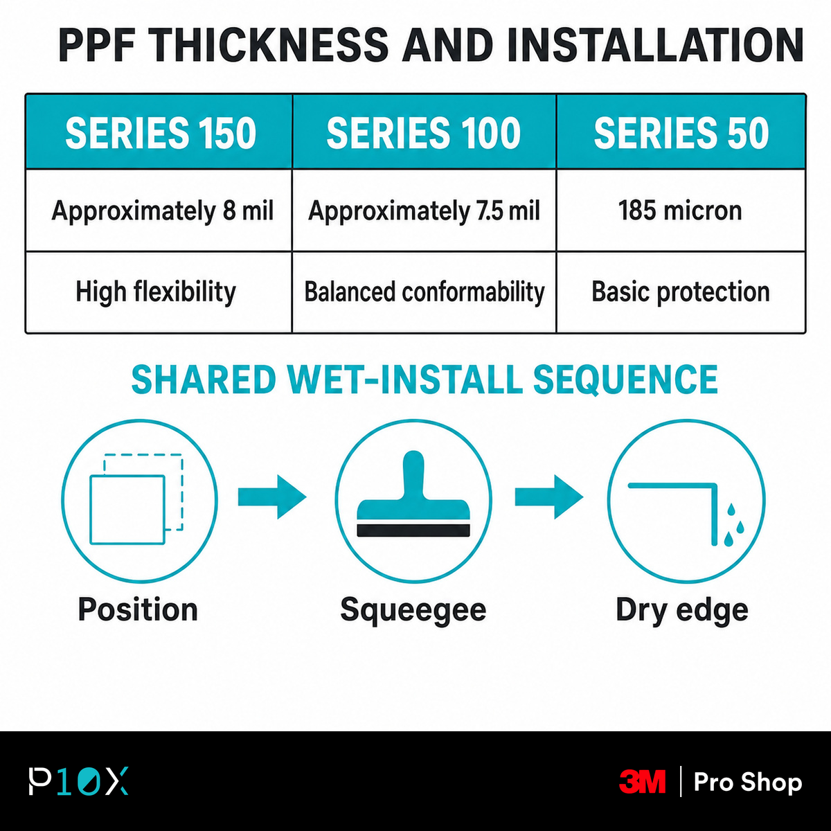 3M PPF thickness comparison for controlled wet installation across three series.