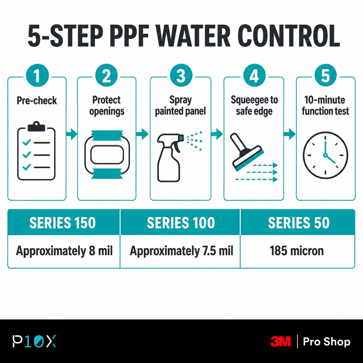 Five-step PPF installation water control timeline with a post-install electronics test.