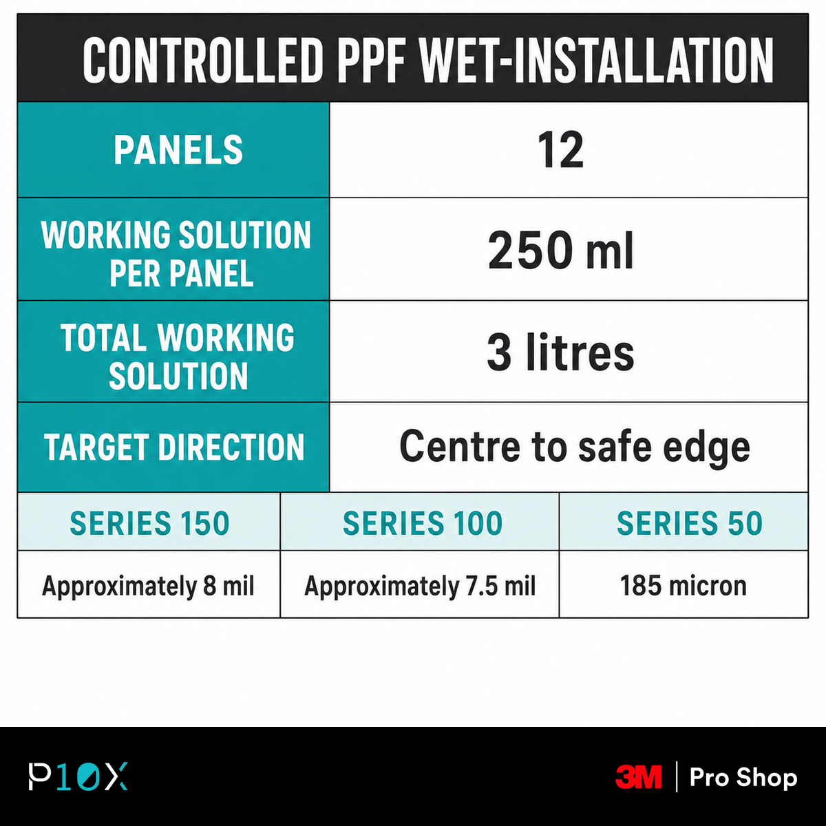 PPF installation water calculation for 12 panels using 3 litres of working solution.
