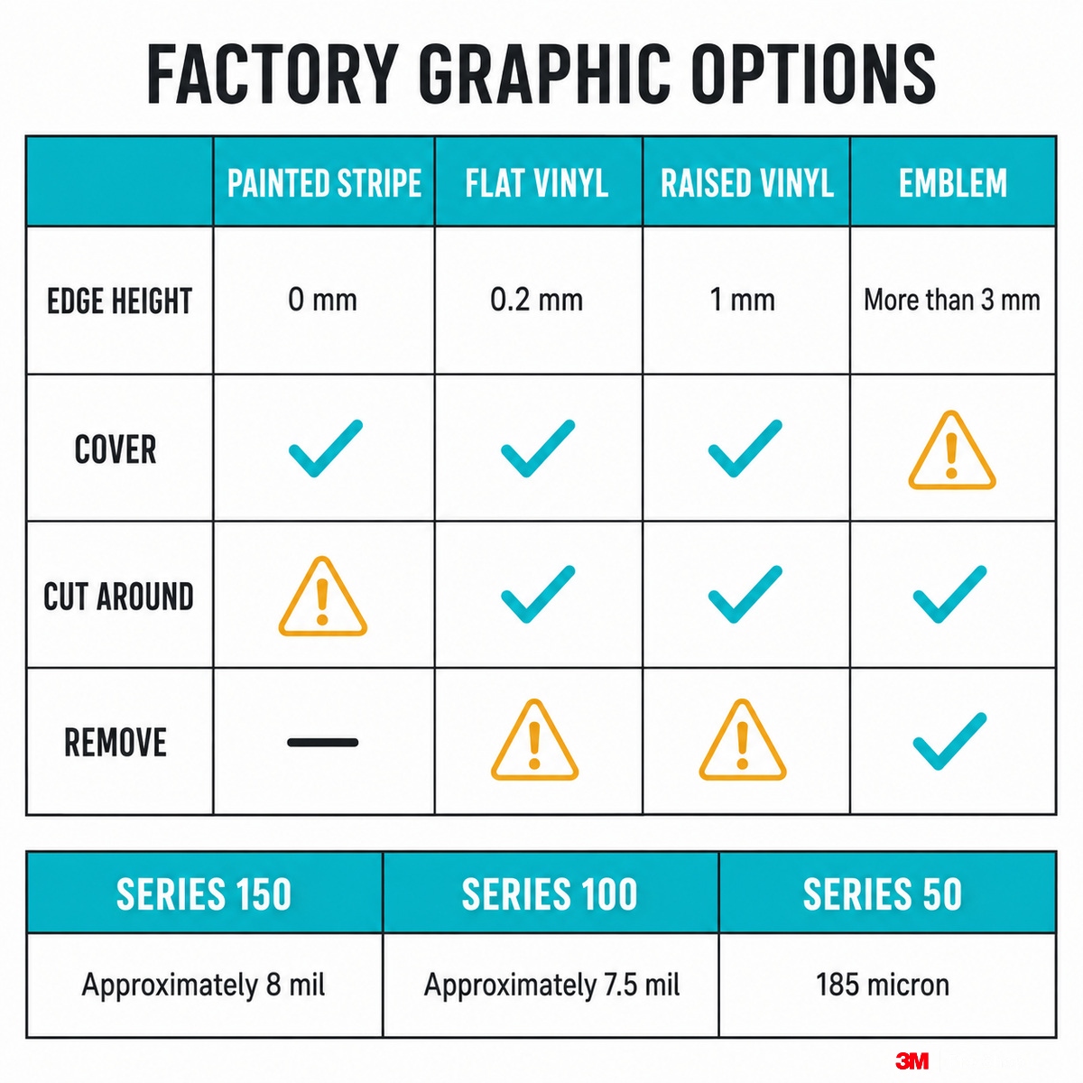 PPF over factory decals option matrix for painted, vinyl and raised graphics.
