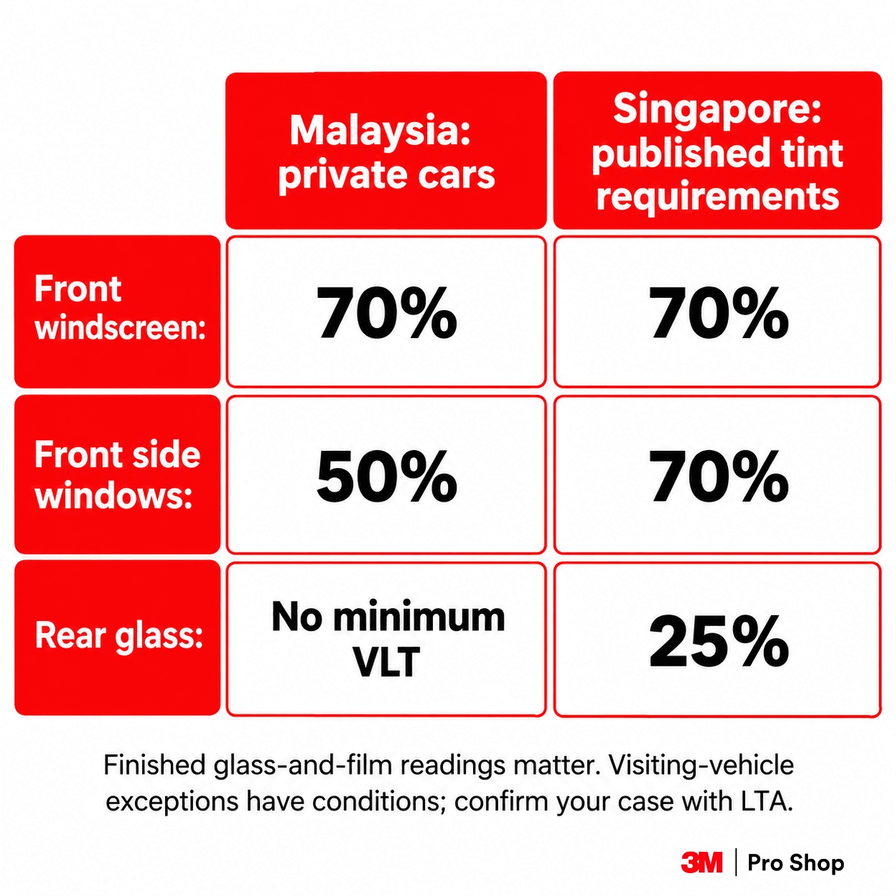 Published Malaysian and Singapore VLT figures, with a note to confirm visiting-vehicle requirements
