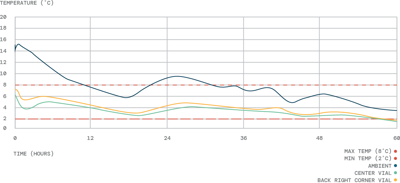 ClimaCell test 3239 performance graph