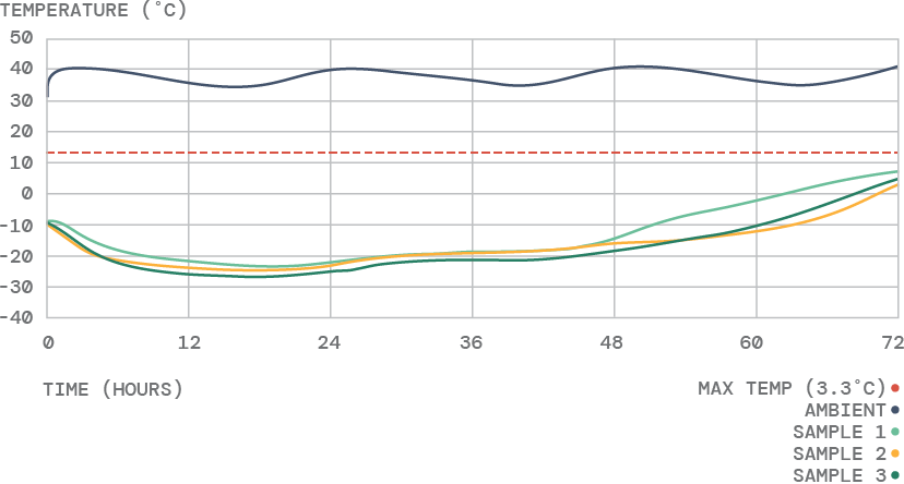 Green Cell Foam Temperature Graph Test 2851