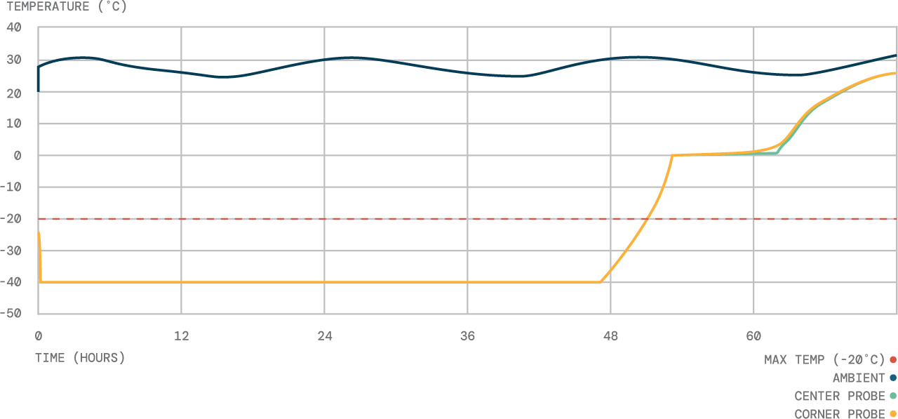 Green Cell Foam Temperature Graph Test 2667