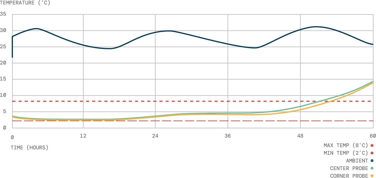 Green Cell Foam Temperature Graph Test 2559